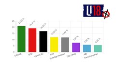 Quelle: http://wahlen.u18.org/wahlergebnisse/bundestagswahl-2021