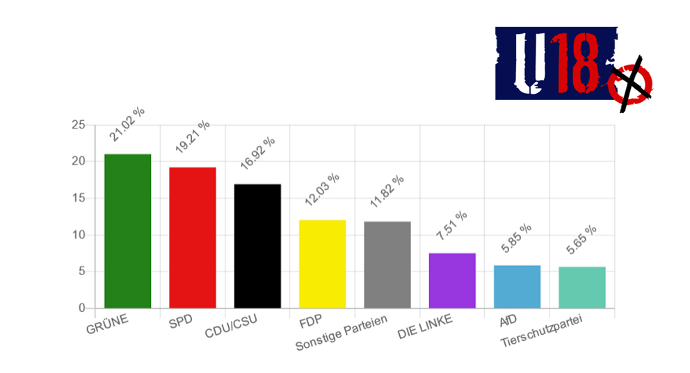 Quelle: http://wahlen.u18.org/wahlergebnisse/bundestagswahl-2021